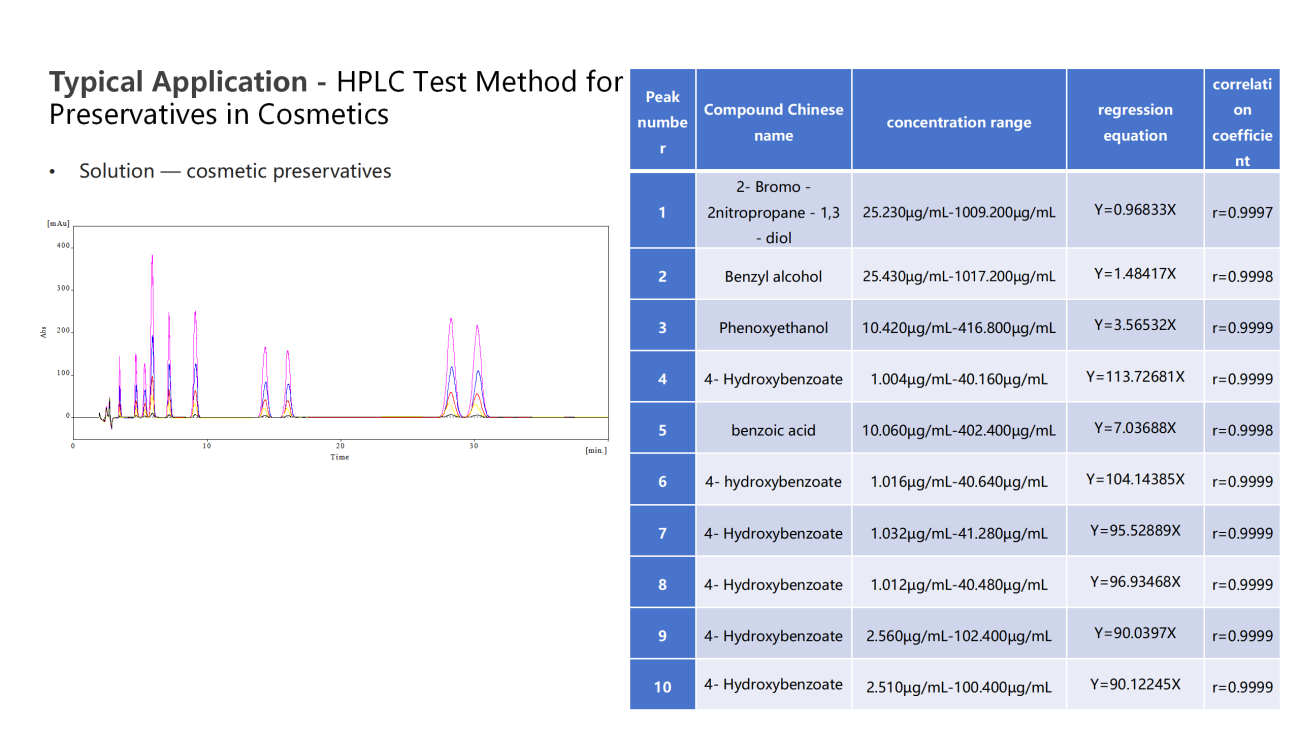 Typical Application -HPLC Test Method forPreservatives in Cosmetics ·Solution —cosmetic preservative